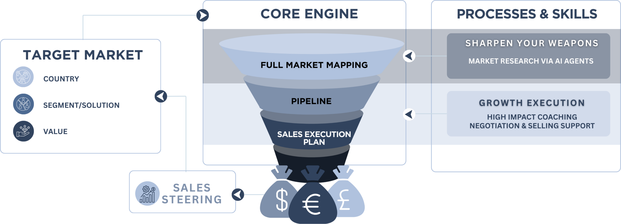 How the Hunting Engine drives growth