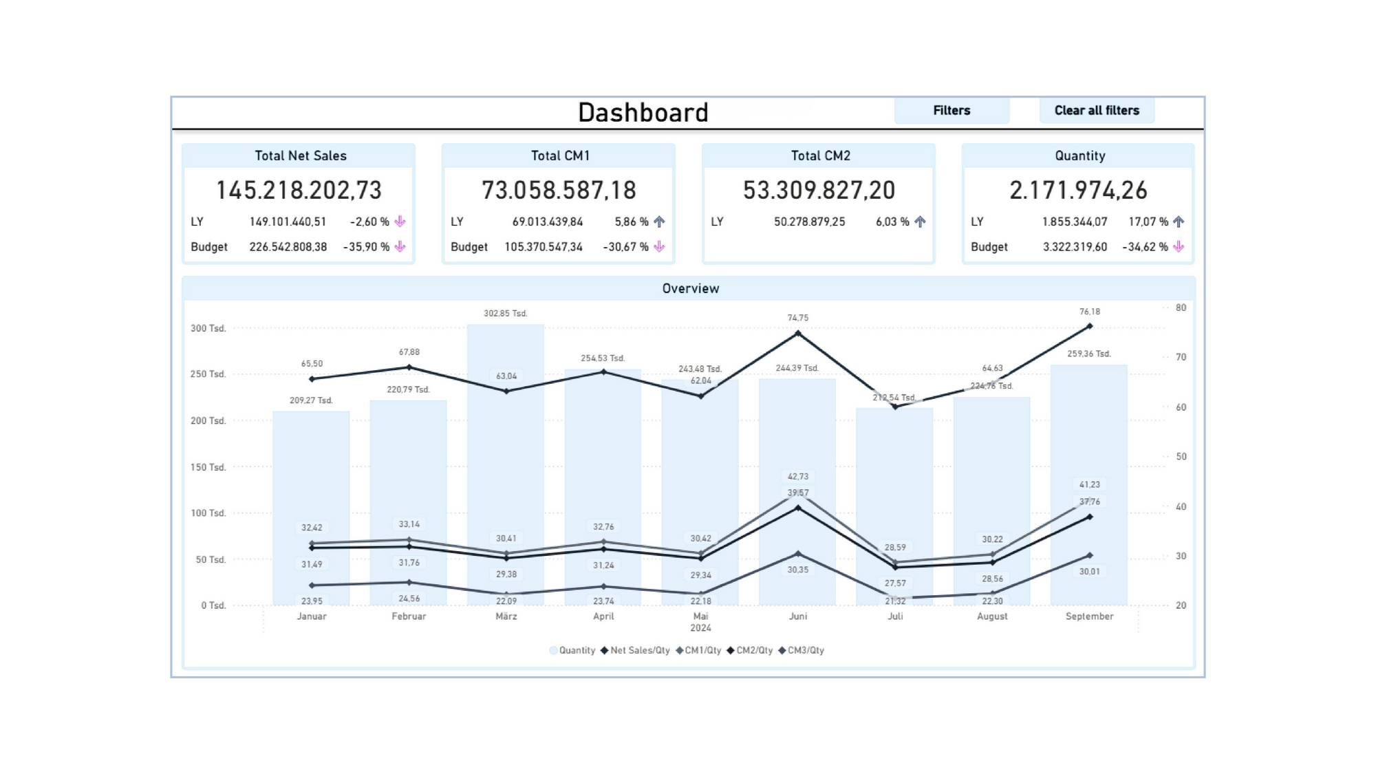 Power BI — dashboards and training